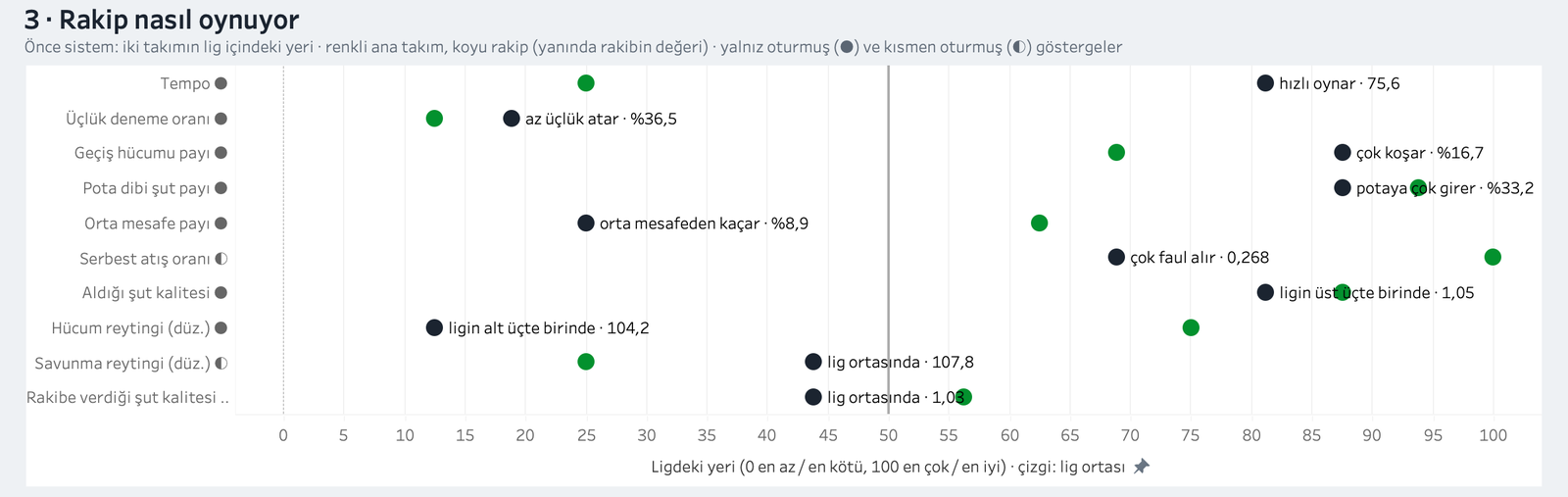 Oyun tarzı grafiği: on göstergede iki takımın ligdeki yeri; yeşil Ormanspor, koyu Darüşşafaka