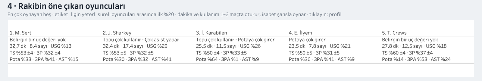 Darüşşafaka'da en çok süre alan beş oyuncunun kartları