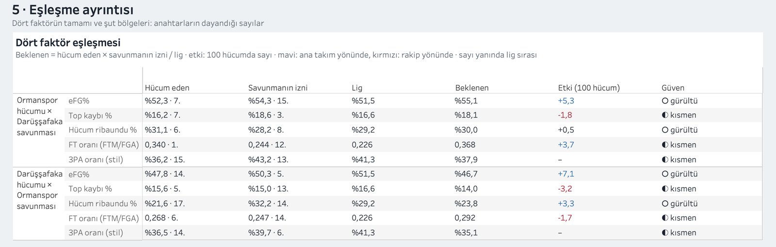Dört faktör eşleşmesi tablosu: iki takımın hücumu için beşer faktör