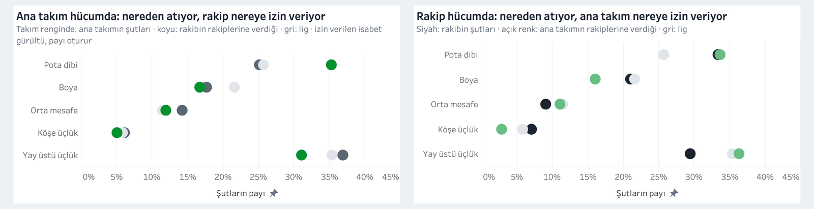 Şut diyeti grafikleri: beş bölgede şut payları; solda Ormanspor hücumda, sağda Darüşşafaka hücumda