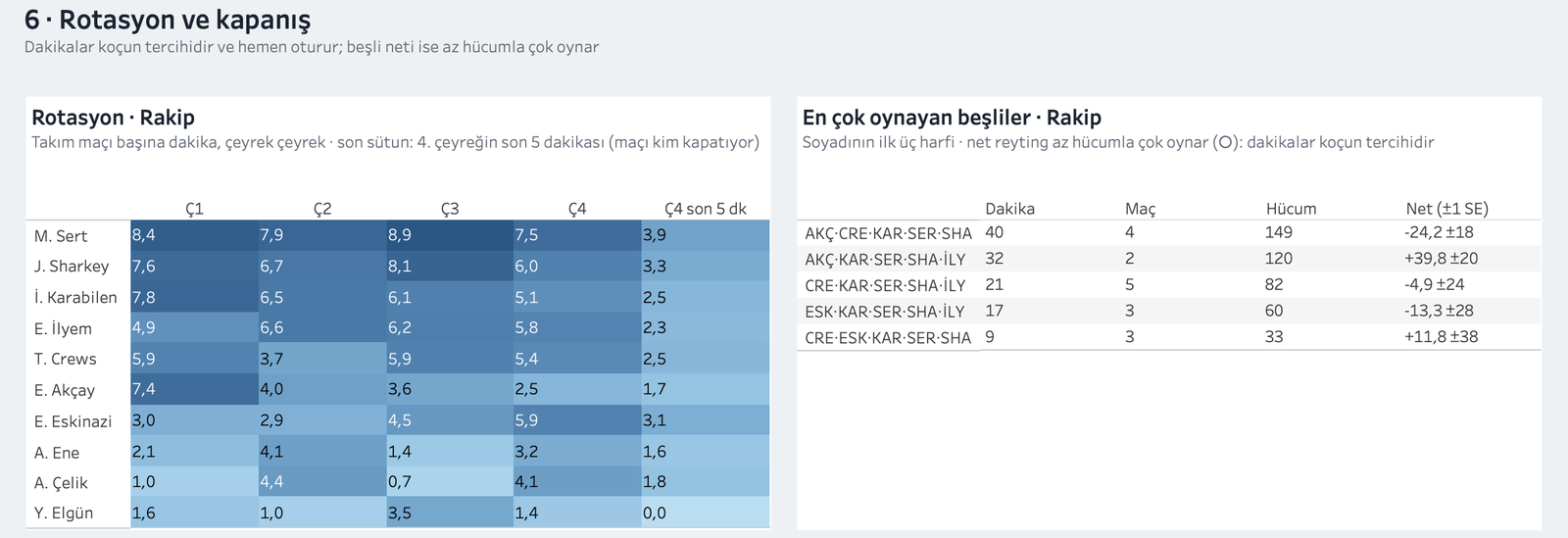 Darüşşafaka rotasyon ısı haritası ve en çok oynayan beşliler tablosu